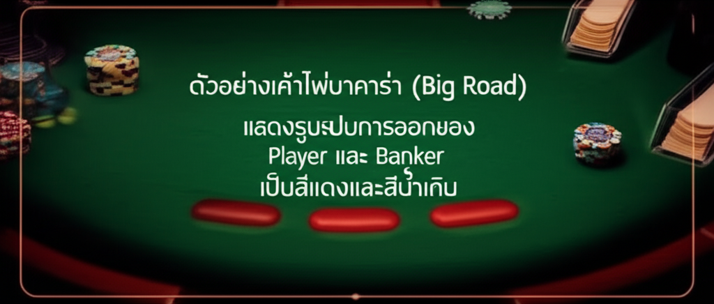 ตัวอย่างเค้าไพ่บาคาร่า (Big Road) แสดงรูปแบบการออกของ Player และ Banker เป็นสีแดงและสีน้ำเงิน
