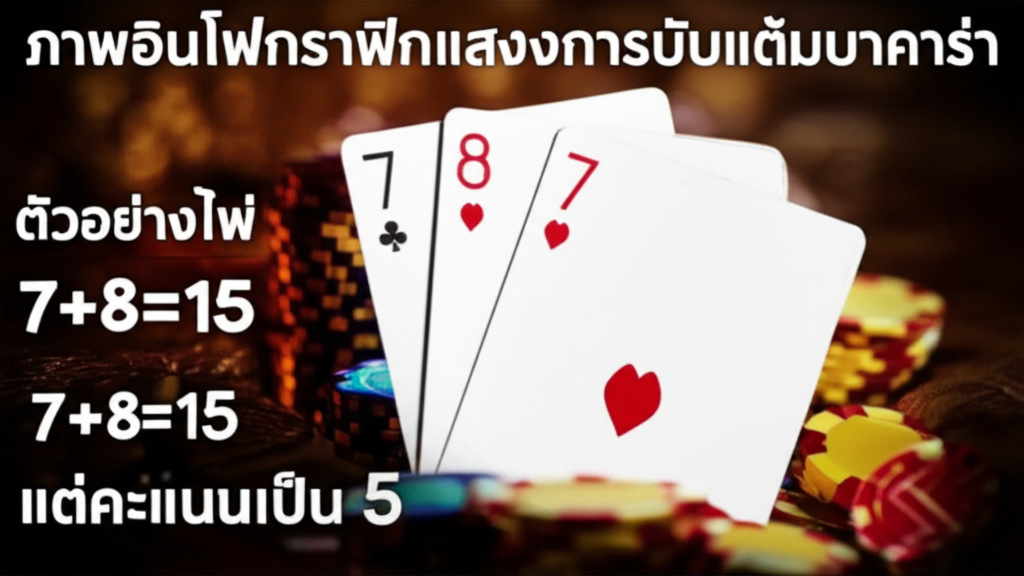 ภาพอินโฟกราฟิกแสดงการนับแต้มบาคาร่า ตัวอย่างไพ่ 7+8=15 แต่คะแนนเป็น 5