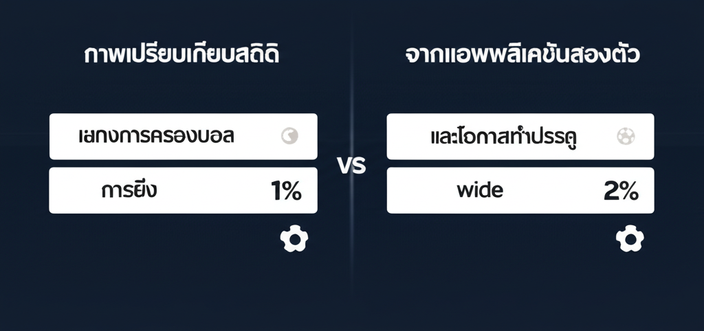 ภาพเปรียบเทียบสถิติจากแอพพลิเคชันสองตัว แสดงการครองบอล, การยิง, และโอกาสทำประตู